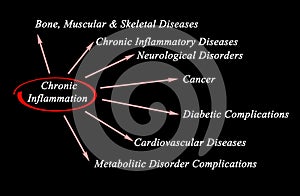 Consequences of Chronic Inflammation