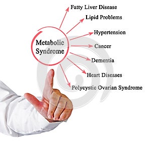 Consequences of Metabolic Syndrome