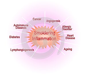 Consequences of Smoldering Inflammation