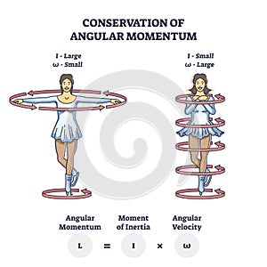 Conservation of angular momentum with mechanics formula outline diagram photo