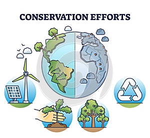 Conservation efforts and green sustainable life awareness outline diagram photo