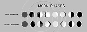 Consistent change of the visible moon in the sky when observed at Southern Hemisphere, Northern Hemisphere of the Earth