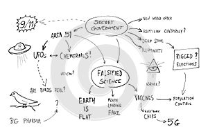 Conspiracy theories chart