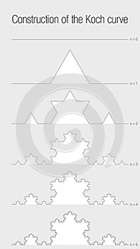 CONSTRUCTION OF THE KOCH CURVE. Fractal geometry exercise with lines that progressively divides into smaller lines with triangles