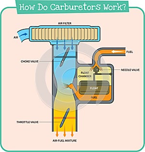 Carburetor photo