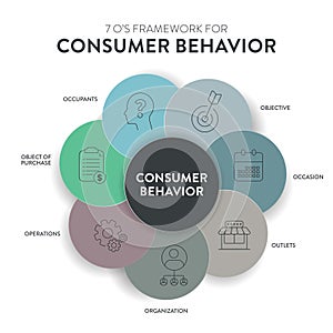 Consumer behavior strategy framework infographic diagram chart illustration banner with icon vector has occupants, objective,