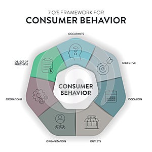 Consumer behavior strategy framework infographic diagram chart illustration banner with icon vector has occupants, objective,