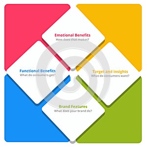 Consumer benefits ladder emotional benefits target insights brand features functional benefits in diagram with colorful