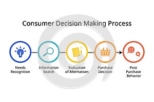 Consumer decision making process for customer process to buy