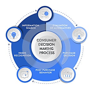Consumer decision making process framework infographic diagram chart illustration banner with icon vector has needs recognition,
