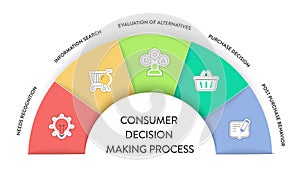 Consumer decision making process strategy infographic diagram banner with icon vector has needs recognition, information search,