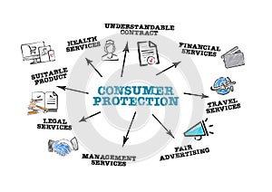 Consumer protection. Goods, services, health and the law concept