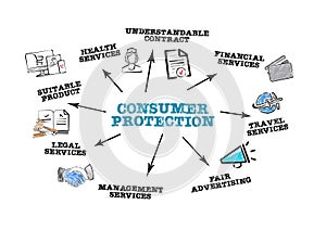 Consumer protection. Goods, services, health and the law concept photo
