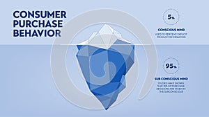 Consumer purchase behavior strategy iceberg framework infographic diagram chart illustration banner with icon vector has visible 5