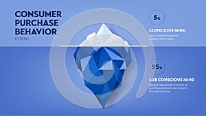 Consumer purchase behavior strategy iceberg framework infographic diagram chart illustration banner with icon vector has visible 5