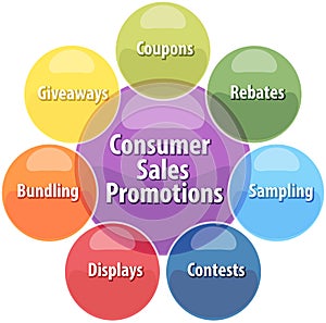 Consumer sales promotions business diagram illustration