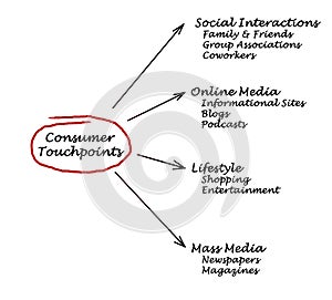 Consumer Touchpoints