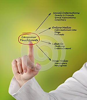 Consumer Touchpoints