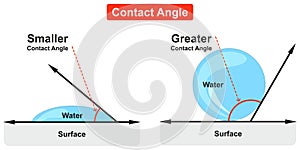 Contact Angle Diagram example of water bubble photo