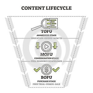 Content life cycle marketing funnel vector illustration diagram.