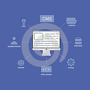 Content management system concept design or CMS concept design. Software development. Website architecture. Flat vector