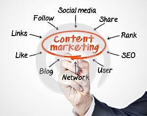 Content marketing