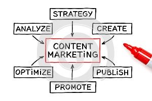 Content Marketing Flow Chart Concept