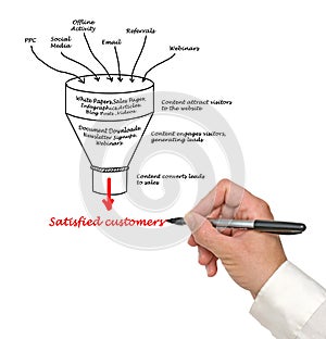 Content marketing funnel photo