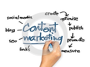 Content Marketing