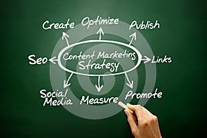 Content Marketing strategy business concept