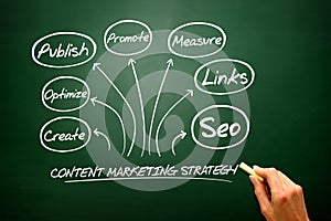Content Marketing strategy concept, flow chart, business strategy