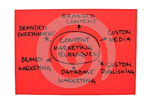 Content Marketing Techniques