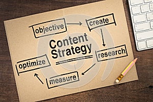 Content Strategy Concept on the Desk