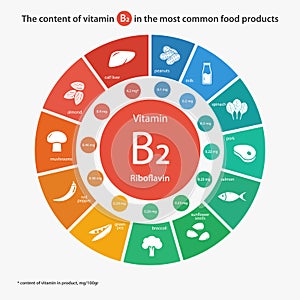 Content of vitamin B2 in the most common food products.