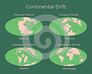 Continental drift and changes of Earth map. Colorful vector illustration of Worldmap at Permian, Jurassic, Paleogen and
