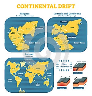 Continental drift chronological movement, historical timeline with earth continents: Pangaea, Laurasia, Gondwana.