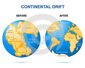 Continental drift on the planet Earth