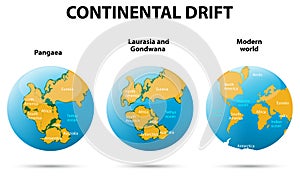 Continental drift