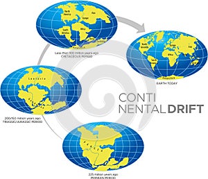 Continental Drift Theory