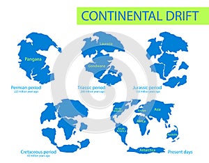 Continental drift. Vector illustration of Pangaea, Laurasia, Gondwana, modern continents in flat style. The movement of