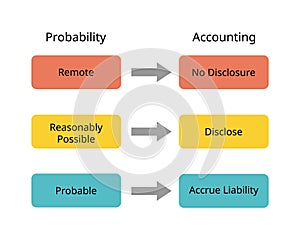 Contingent Liabilities or probability of remote, reasonably possible, probable or disclosure and no disclosure or accrue photo