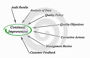 Continual Improvement