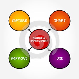 Continual Improvement - ongoing effort to improve products, services, or processes, mind map concept background