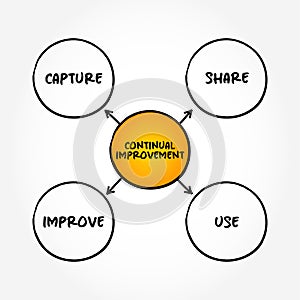 Continual Improvement - ongoing effort to improve products, services, or processes, mind map concept background