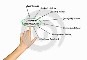 Continual Improvement