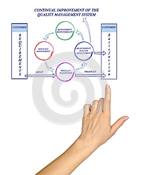 Continual Improvement of Quality Management System