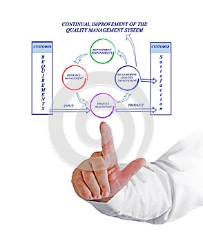 Continual Improvement of Quality Management System