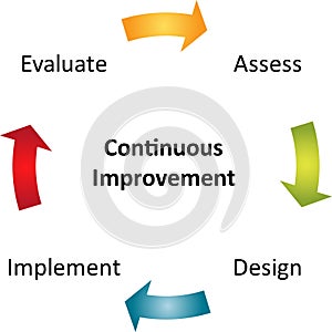 Continuous improvement business diagram