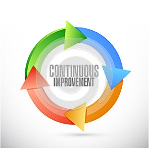 continuous improvement color cycle sign concept