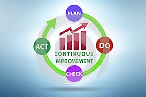 Continuous improvement concept in business